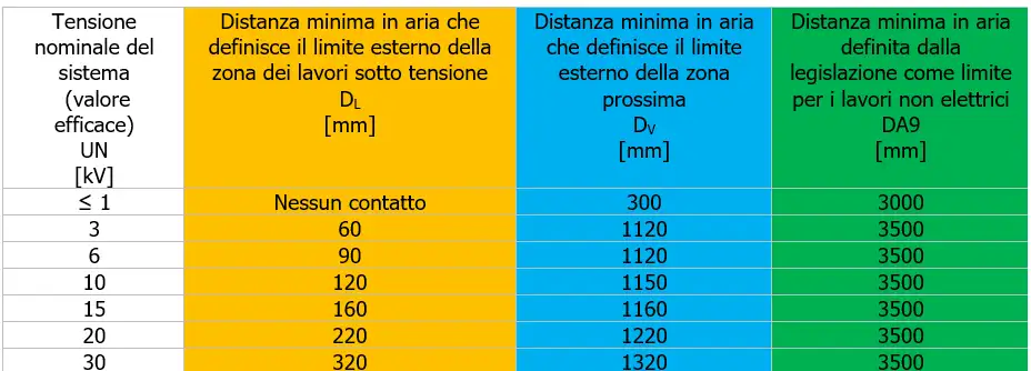 Distanza limite, distanza prossima e DA9